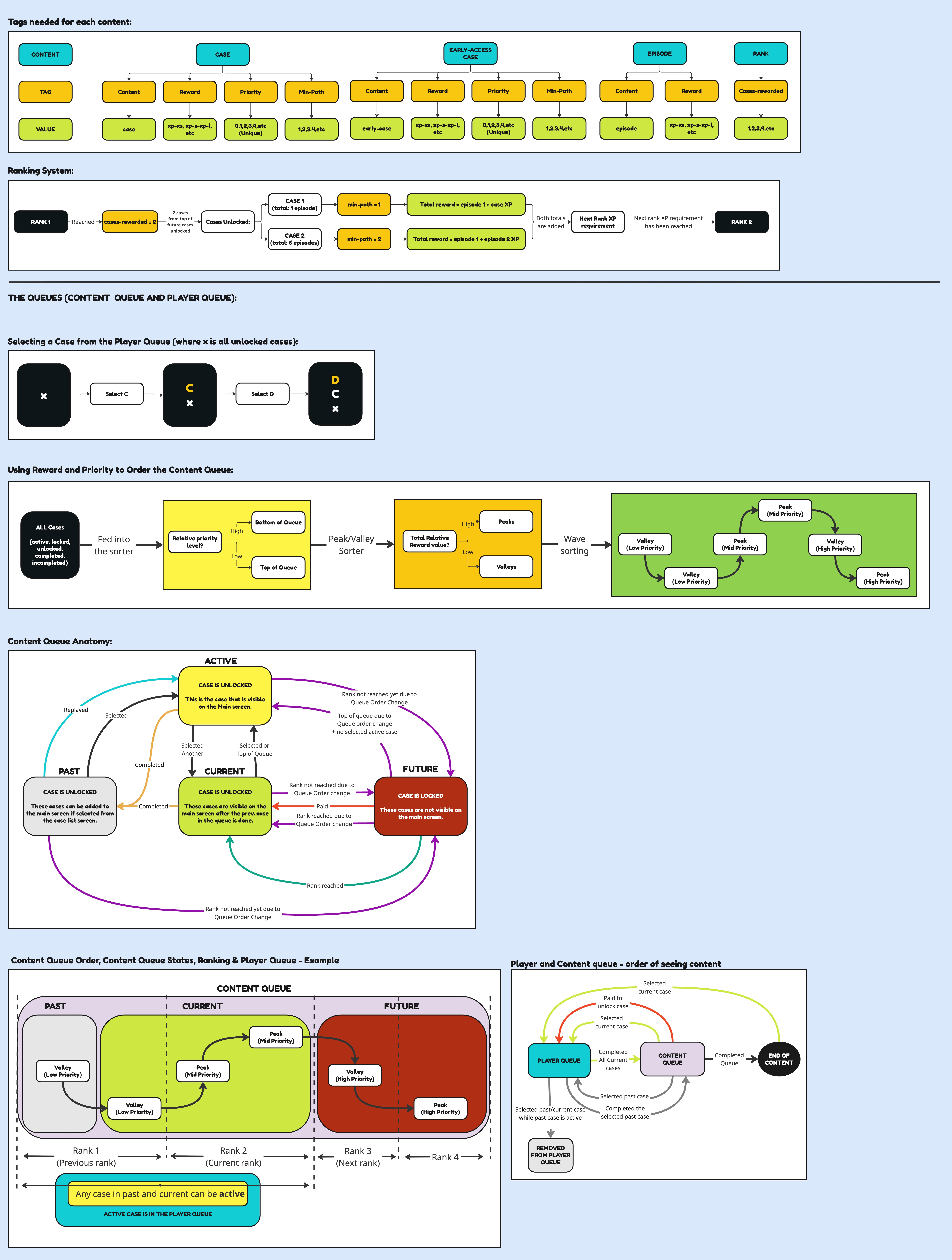 Progression State Flow