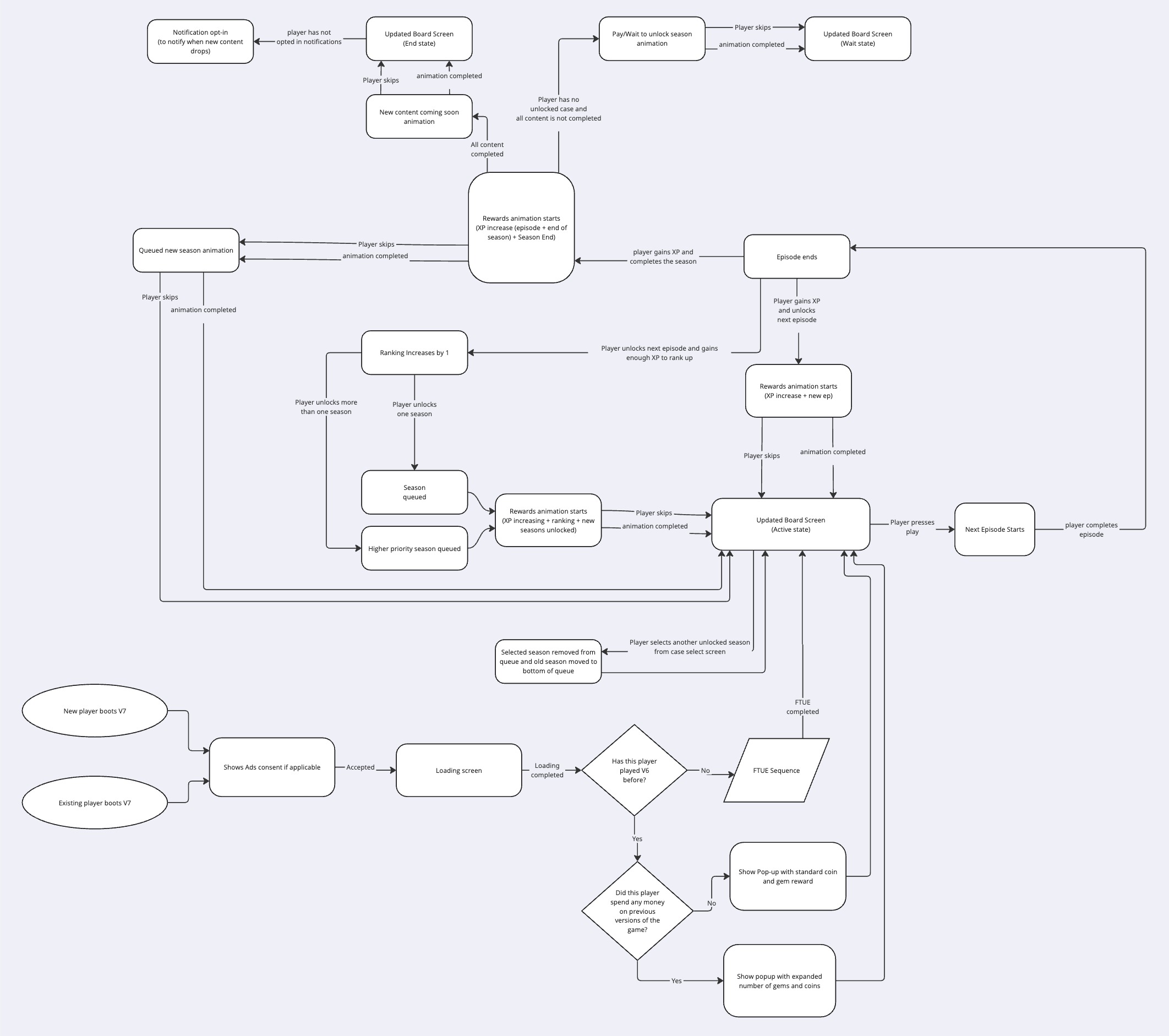Progression State Flow