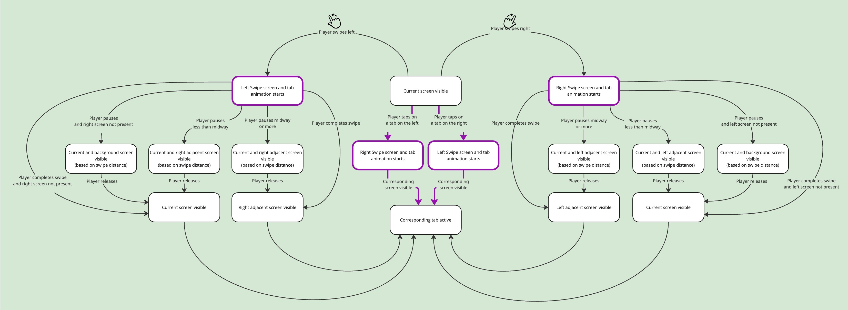 Tab State Flow